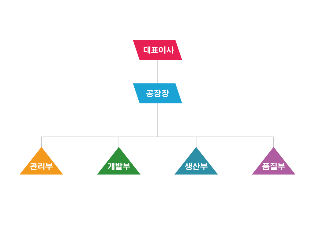 조직도